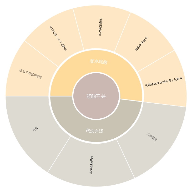 輕觸開關(guān)防水功能檢測及挑選方法介紹