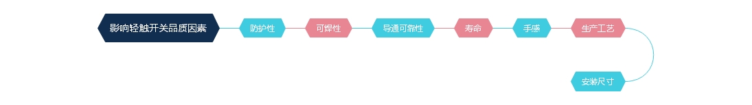 影響輕觸開關品質(zhì)因素.jpg 影響輕觸開關品質(zhì)因素.jpg