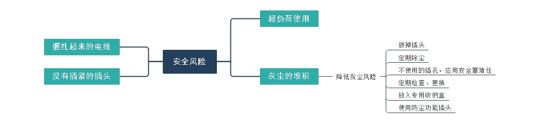 電源插座的常見安全風(fēng)險(xiǎn)知識(shí)點(diǎn)分析