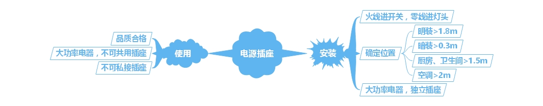 電源插座安裝及使用方法介紹 電源插座安裝及使用方法介紹