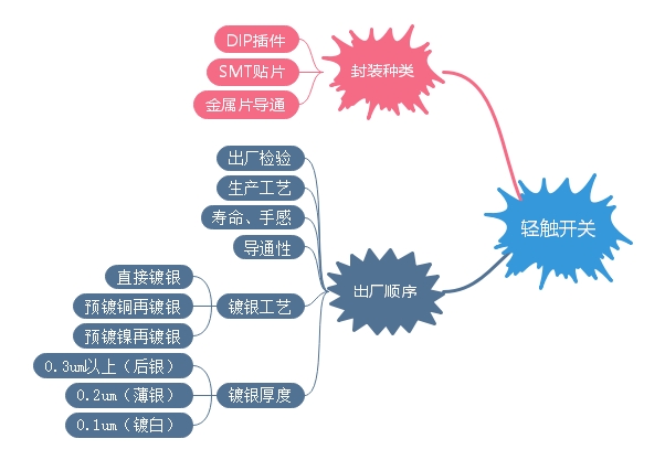 輕觸開關(guān)封裝、出廠順序、裝配講解
