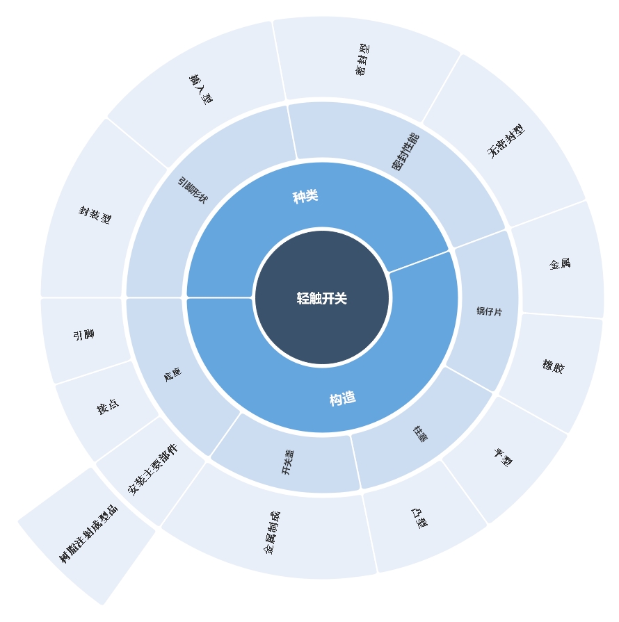 輕觸開(kāi)關(guān)4大構(gòu)成解析