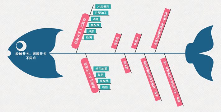 輕觸開關(guān)、薄膜開關(guān)不同點對比