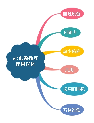 使用AC電源插座應(yīng)注意哪些誤區(qū) 使用AC電源插座應(yīng)注意哪些誤區(qū)