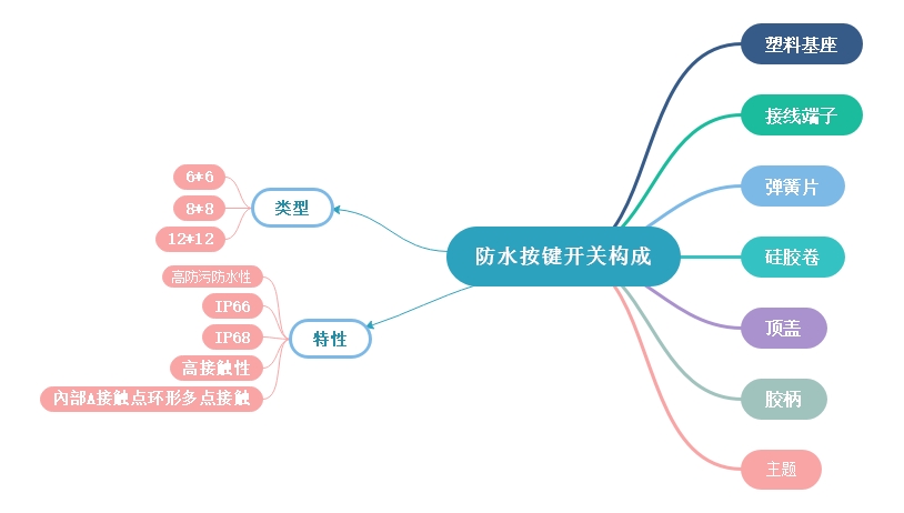 按鍵開(kāi)關(guān)防水功能講解