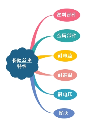 保險絲座電氣特性及與保險絲關(guān)系解說